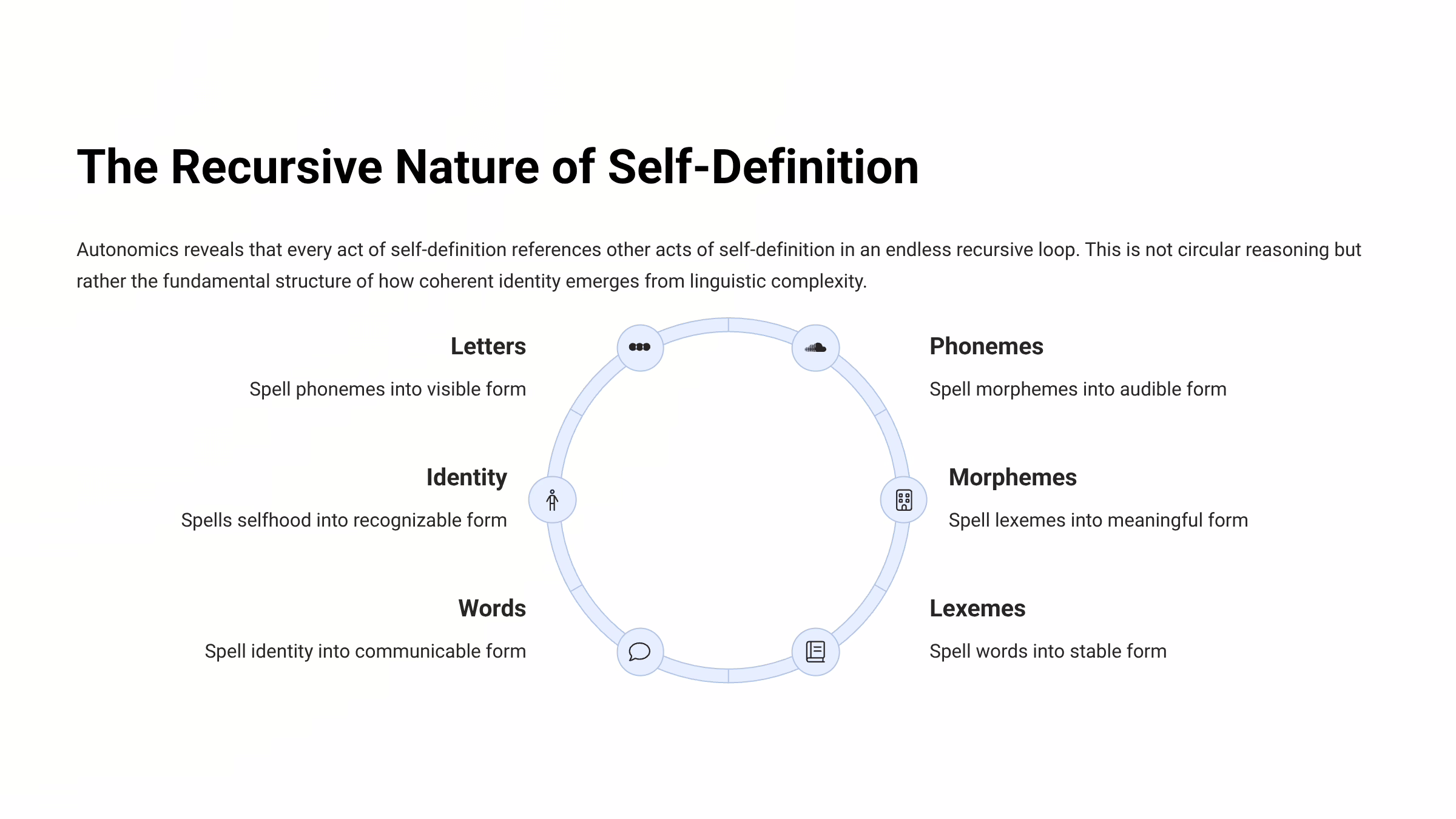 Autonomics: The Law of Self