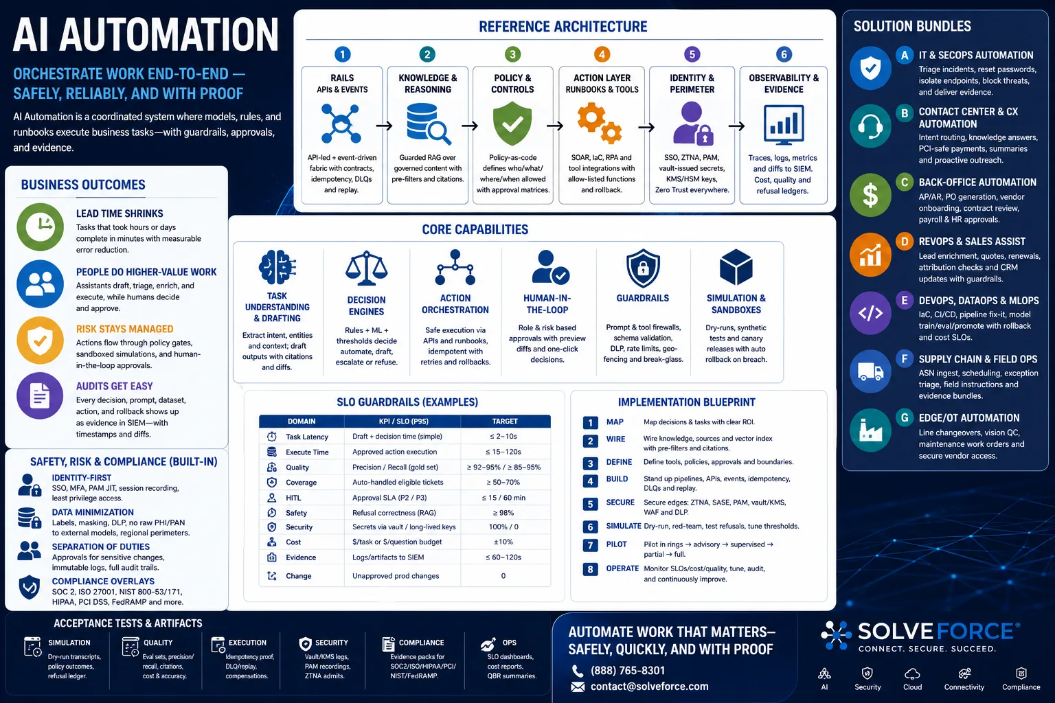 AI automation architecture and business outcomes